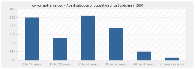 Age distribution of population of La Bouëxière in 2007
